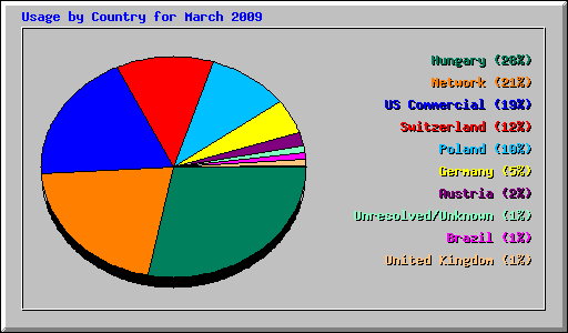 Usage by Country for March 2009