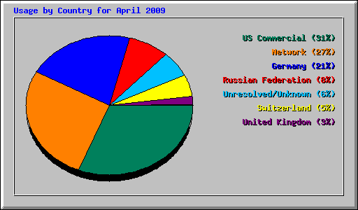 Usage by Country for April 2009