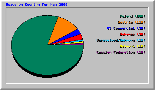 Usage by Country for May 2009