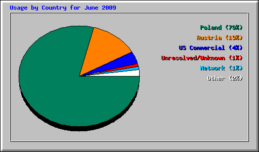 Usage by Country for June 2009