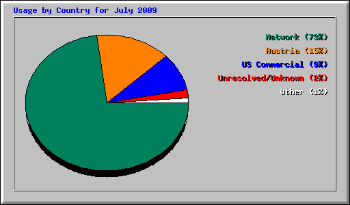Usage by Country for July 2009