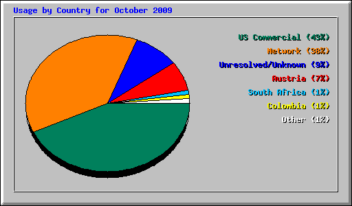 Usage by Country for October 2009