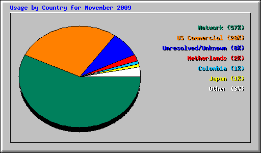 Usage by Country for November 2009