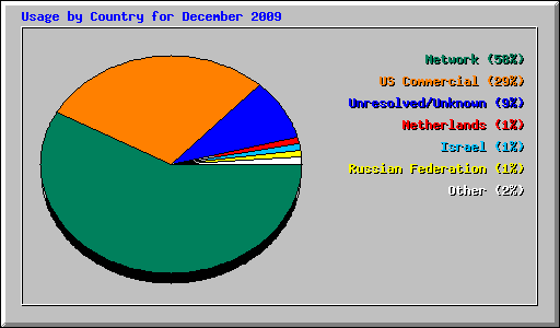 Usage by Country for December 2009