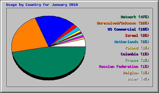 Usage by Country for January 2010