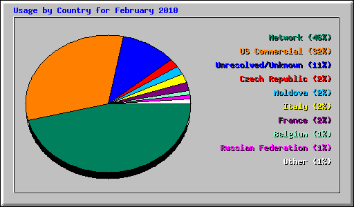 Usage by Country for February 2010