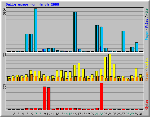 Daily usage for March 2009