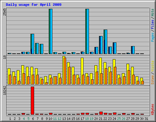 Daily usage for April 2009