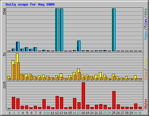 Daily usage for May 2009