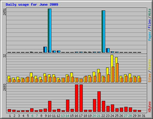 Daily usage for June 2009