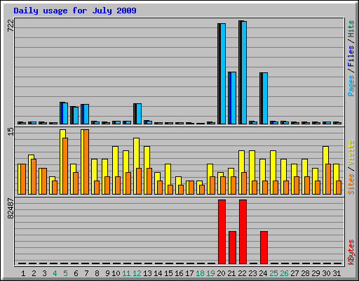 Daily usage for July 2009