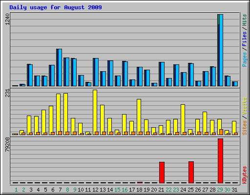 Daily usage for August 2009
