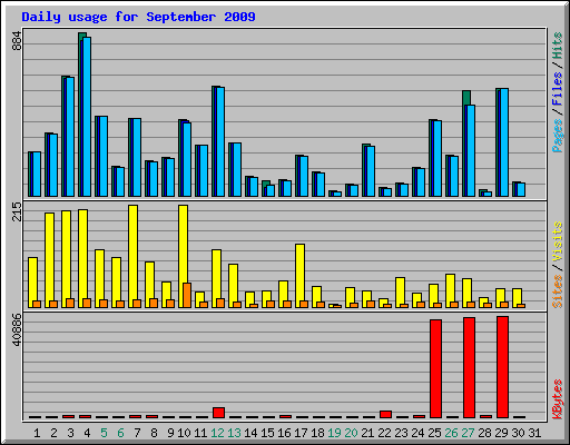 Daily usage for September 2009