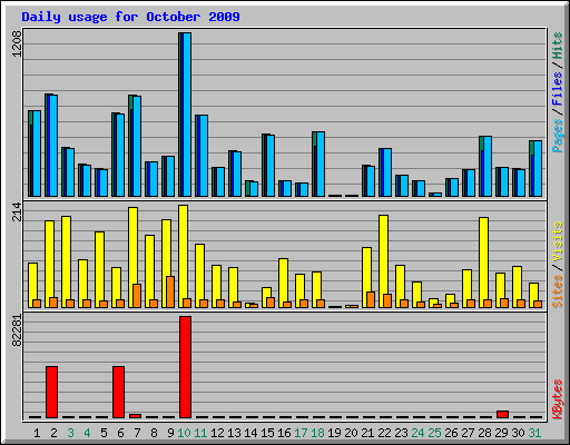 Daily usage for October 2009
