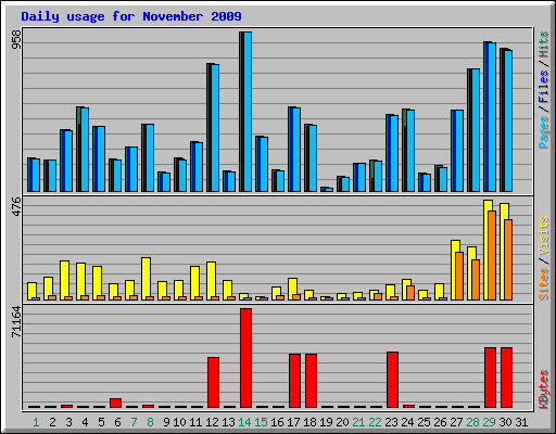 Daily usage for November 2009