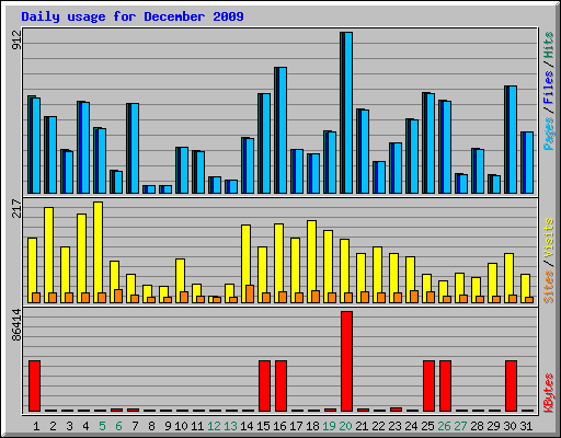 Daily usage for December 2009
