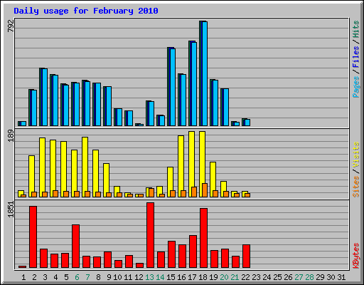 Daily usage for February 2010