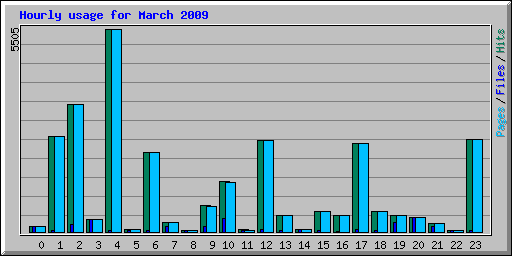 Hourly usage for March 2009