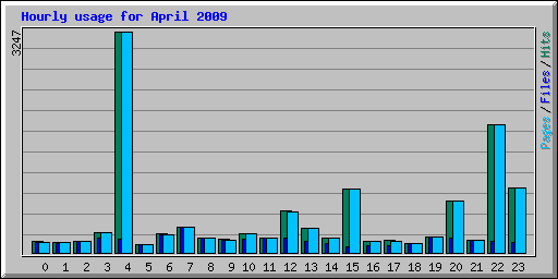 Hourly usage for April 2009