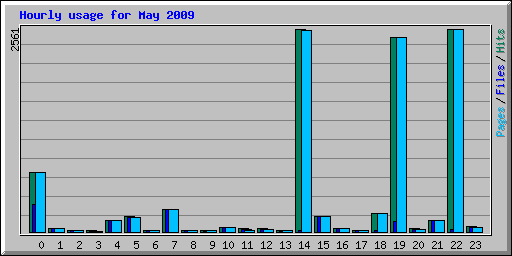 Hourly usage for May 2009