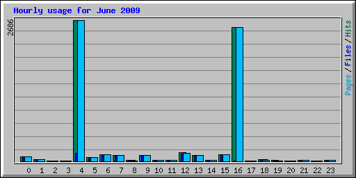 Hourly usage for June 2009