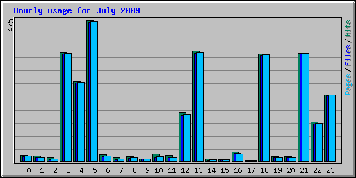 Hourly usage for July 2009