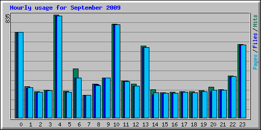 Hourly usage for September 2009