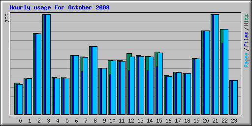Hourly usage for October 2009