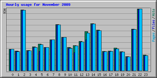 Hourly usage for November 2009