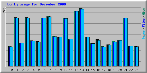 Hourly usage for December 2009