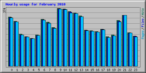 Hourly usage for February 2010