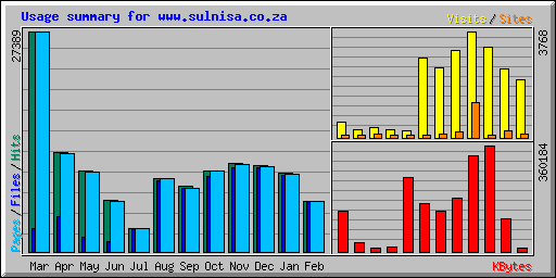 Usage summary for www.sulnisa.co.za